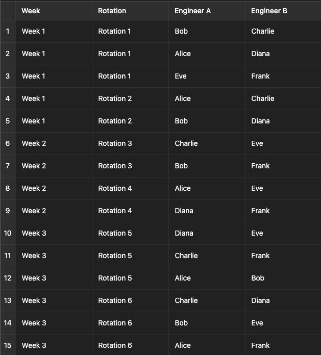 A pairing rotation schedule: three weeks of rotations, each row pairing two engineers.