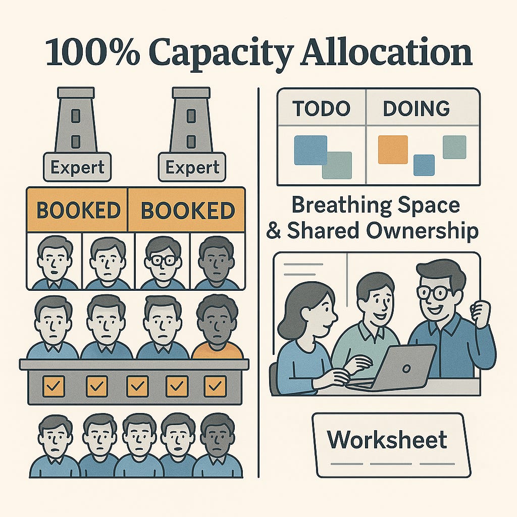 An illustration contrasting 100% capacity allocation (experts fully booked, teams queueing behind them) with a board that leaves breathing space and shared ownership.